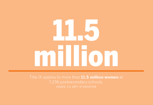 With 11.5 million women left without the protection of Title IX guidelines, sexual assault victims will be held equal to their offender.